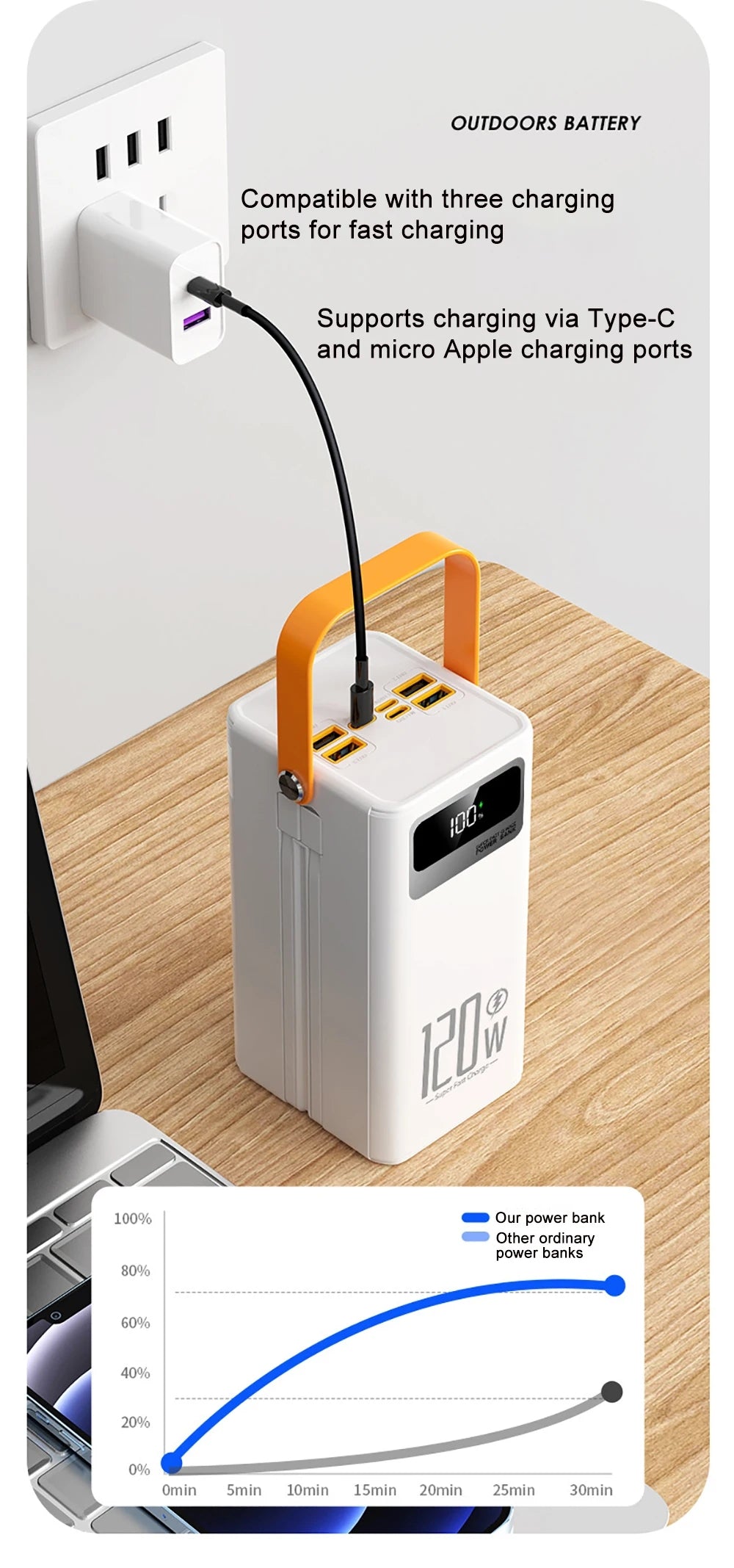 30000mAh Portable Power Bank 120W Fast Charging Power Station Emergency Power Bank LED Charger for Home Camping Phone